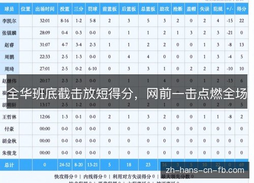 全华班底截击放短得分,网前一击点燃全场 全华班底截击放短得分,网前一击点燃全场